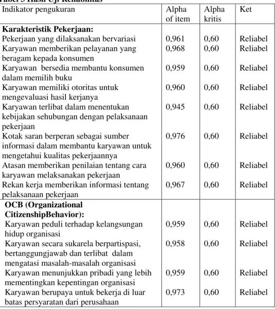 Tabel 3 Hasil Uji Reliabilitas 