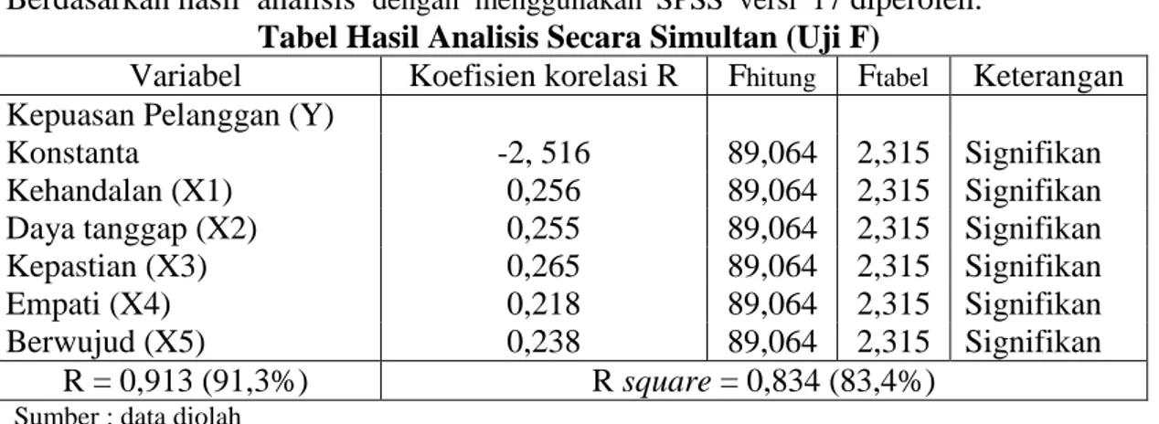 Tabel Hasil Analisis Secara Simultan (Uji F) 