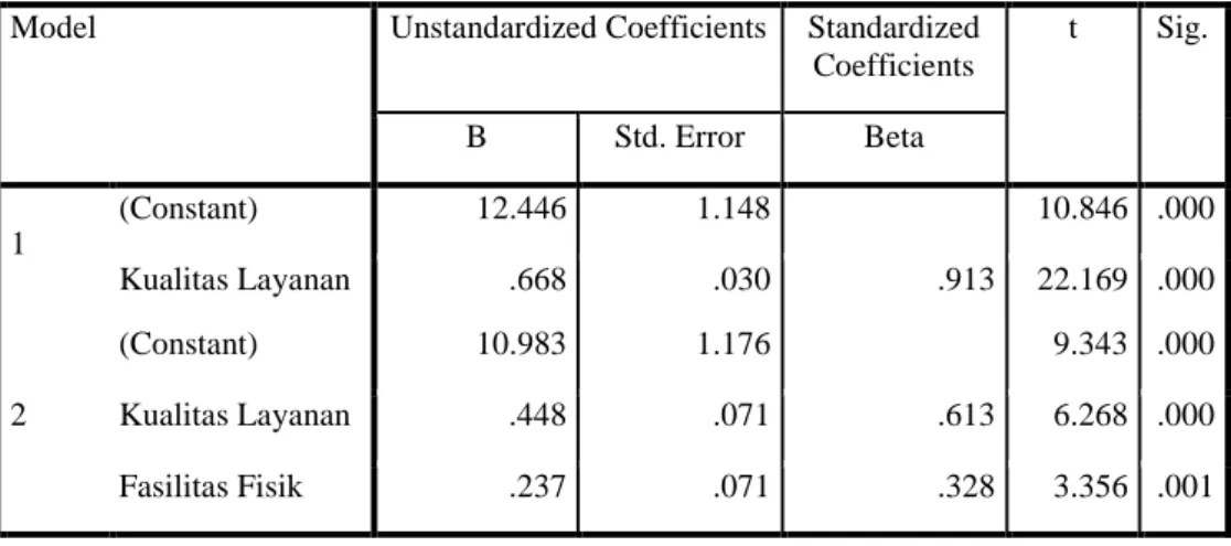 Tabel 2. Coefficients Kualitas Layanan &amp; Fasilitas Fisik terhadap Kepuasan Pelanggan  Coefficients a