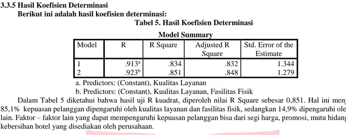 Tabel 5. Hasil Koefisien Determinasi  Model Summary 