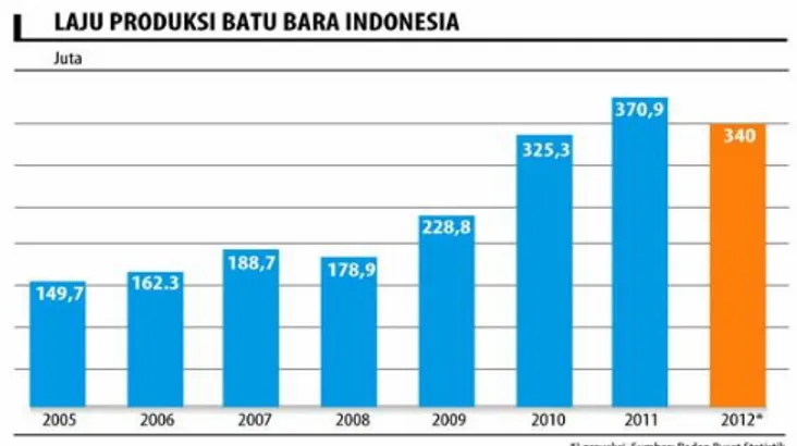 Gambar 1. Laju Produksi Batubara Indonesia 
