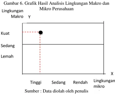 Tabel 1. Matriks SWOT Kuat  Lemah  Sedang  Y  X  Lingkungan mikro  Mikro Tinggi  Sedang  Rendah  