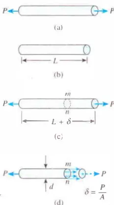 Gambar 1-2 Batang prismatis yang mengalami tarik (a) diagram bebani, (c) segmen batang sesudah benda bebas dari segmen batang, (b) segmen batang sebelum di­dibebani, dan (d) tegangan normal pada batang