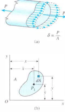 Gambar 1 -4 Distribusi tegangan prismatis: (a) gaya aksial P, dan (b) tcrbagi rata di suatu batang penampang melintang batang 