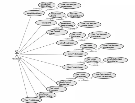 Gambar 2. Usecase diagram sistem backend 