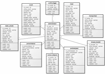 Gambar 4. Sequence diagram kelola data objek wisata 