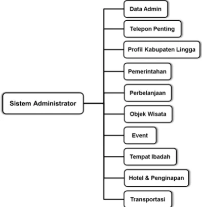 Gambar 7. Struktur menu sistem backend untuk administrator 