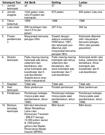 Tabel 2. Keadaan Umum Kelompok Tani Hutan di Tiga Desa 