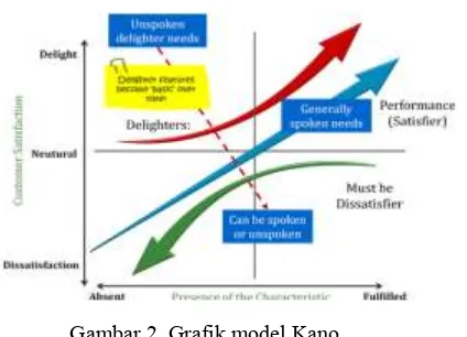 Gambar 2. Grafik model Kano 