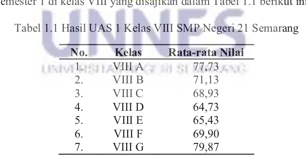 Tabel 1.1 Hasil UAS 1 Kelas VIII SMP Negeri 21 Semarang 