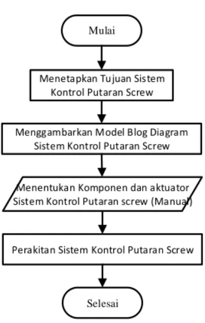 Gambar 2.2 Diagram alir perencanaan dan  pembuatan sistem kontrol tekanan  2.3  Perencanaan  dan  Pembuatan  Sistem  Kontrol Putaran screw  