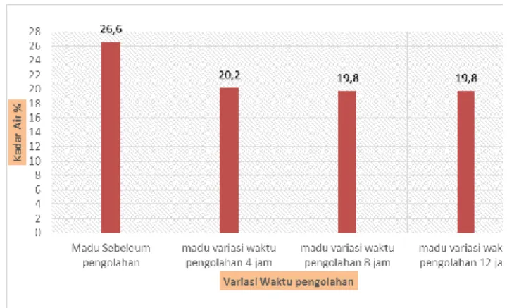 Tabel 3.3 Data pengujian kadar air madu  Bahan Pengujian   Kadar Air %  Madu sebelum dioalah  26,6  Madu pengujian 4 jam  20,2  Madu pengujian 8 jam  19,8  Madu pengujian 12 jam  19,8 