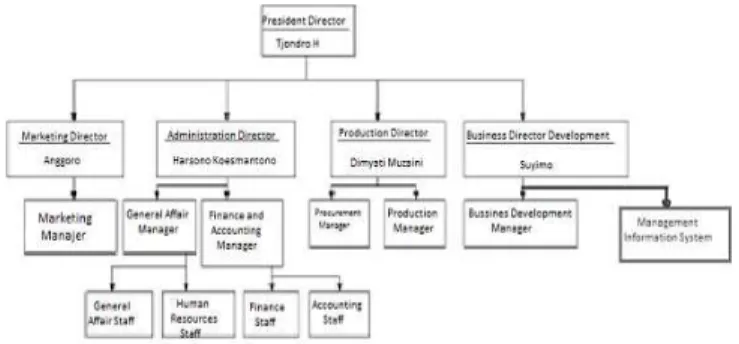 Gambar 4.1 Struktur Organisasi PT. Dwi Candra  Sumber: Data Internal Perusahaan, diolah  Analisis Lingkungan Internal PT
