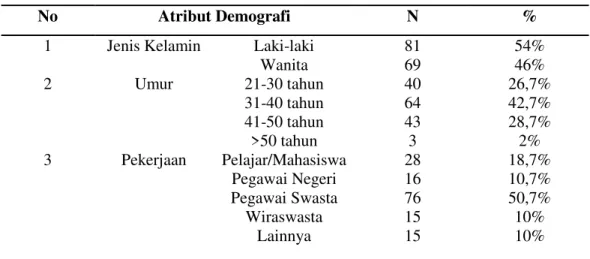 Tabel Profil Demografi Responden 