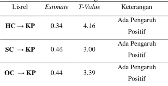 Gambar 1. Path Diagram Estimate Model  Structural 