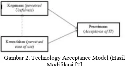Gambar 2. Technology Acceptance Model (Hasil 