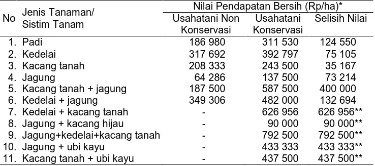 Tabel 2. Perbandingan Pendapatan Usahatani Konservasi dan Usahatani Non Konservasi Menurut Jenis Tanaman/Sistim Tanam di Kecamatan Sekotong Tengah 