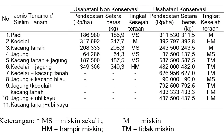 Tabel 3. Tingkat  Kesejahteraan   Petani    Pelaksana Usahatani  Konservasi dan Non Konservasi Menurut Jenis  Tanaman di Kecamatan Sekotong Tengah  Kabupaten Lombok Barat  