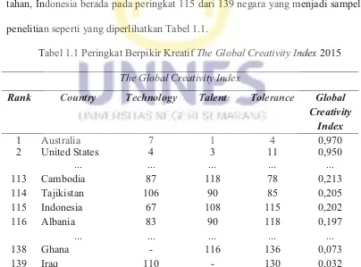 Tabel 1.1 Peringkat Berpikir Kreatif The Global Creativity Index 2015 