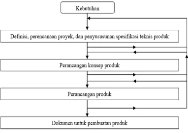 Gambar 4. 1 Diagram alir proses perancangan