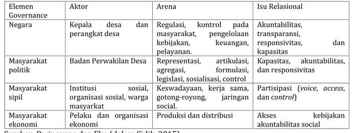 Tabel 2.1 Peta Governance di Level Desa