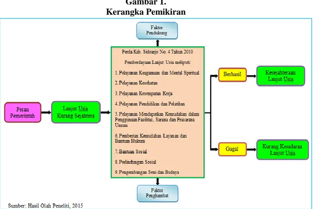 Gambar 1.  Kerangka Pemikiran 