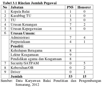 Tabel 3.1 Rincian Jumlah Pegawai 