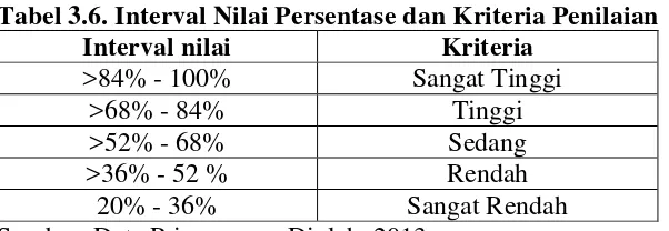 Tabel 3.6. Interval Nilai Persentase dan Kriteria Penilaian 