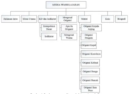 Gambar 4. Struktur menu media pembelajaran interaktif  