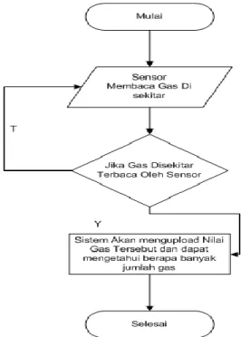Gambar 3.1 Diagram Alur Perangkat Lunak Dengan Sensor MQ-6 