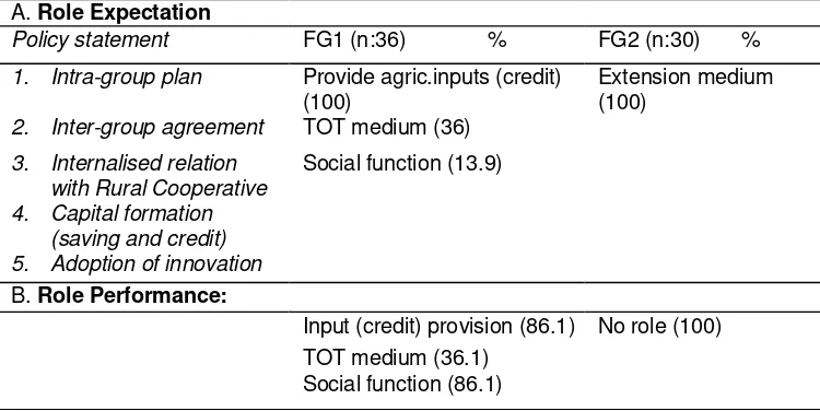 Table 4.  Perception of Group Role Expectation and Role Performance  – Farmer Groups (FGs) 