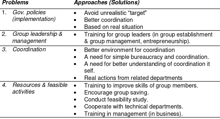 Table 6.  Field Extension Agents’ perceptions of Problems and Solutions to Help Groups-Workshop learning outcomes 