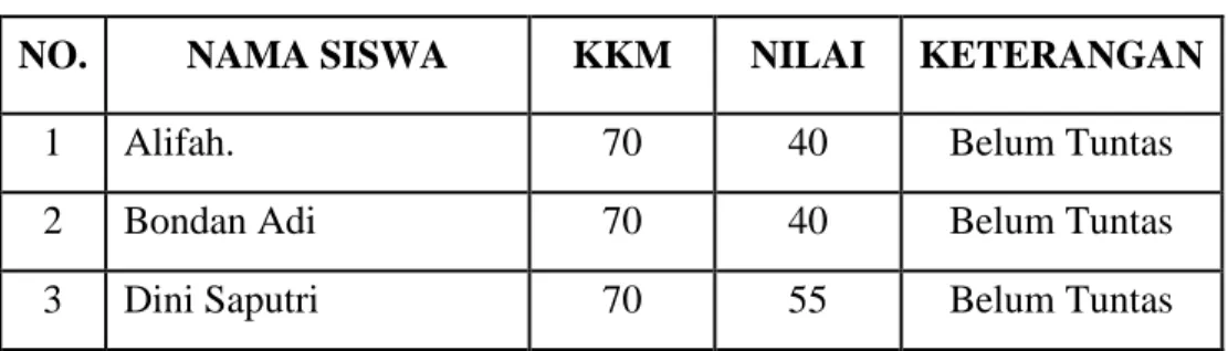 Tabel 4.1 Nilai Pra Siklus 