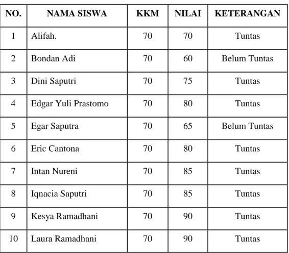 Tabel 4.6 Nilai  Sains Siklus 2 