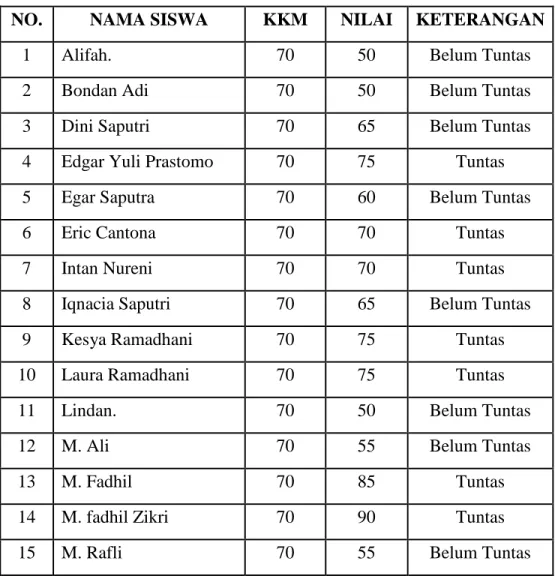 Tabel 4.2 Nilai Siklus 1 
