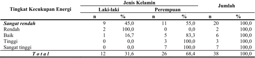 Tabel 2. Distribusi tingkat kecukupan energi menurut jenis kelamin siswa SMU Dharma Pancasila Medan 