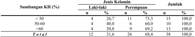 Tabel 4. Distribusi sumbangan karbohidrat berdasarkan jenis kelamin siswa SMU Dharma Pancasila Medan 