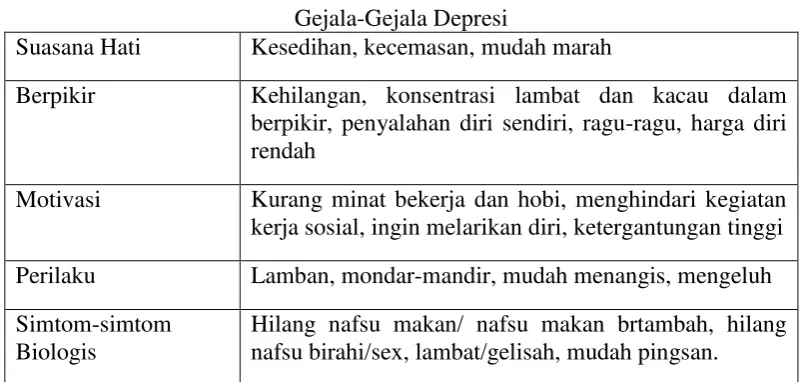 Tabel 2.1 Gejala-Gejala Depresi 