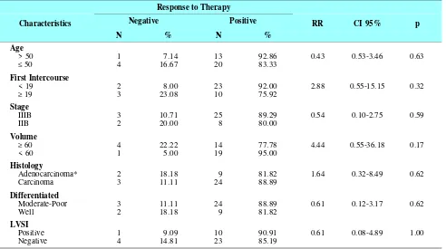 Table 2. Relations Between Caspase 3 and Survivin Expressions and Response to Radiation Therapy