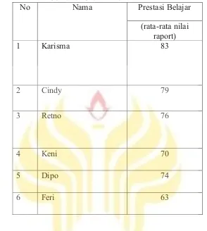 Tabel 1.1 Prestasi Belajar Anak Autism kelas XI di SLB Negeri Semarang Semester Gasal Tahun 2015/2016 