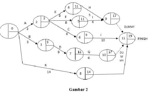 Gambar  1  di  atas  adalah  menjelaskan  tahap  awal  pembuatan  diagram  CPM, dimana pada tahap ini hal yang dilakukan adalah mengurutkan masing  –  masing kegiatan sesuai dengan penjadwalan yang telah di buat pada Tabel 4.2