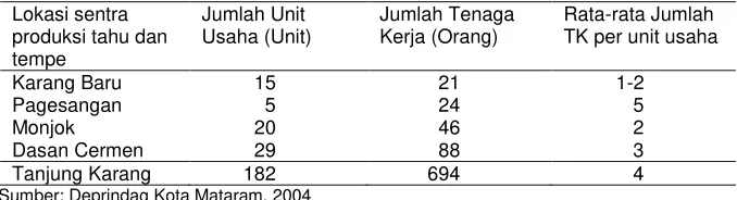 Tabel 1. Sentra usaha agroindutri tahu dan tempe di Kota Mataram tahun 2004 