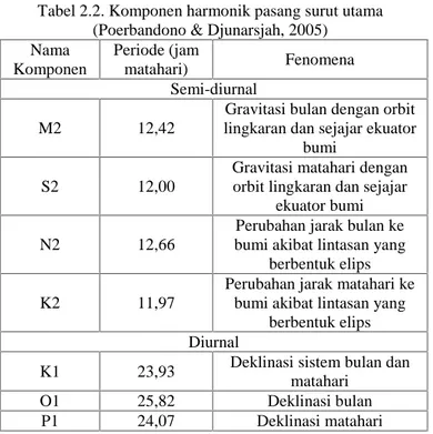 Tabel 2.2. Komponen harmonik pasang surut utama (Poerbandono &amp; Djunarsjah, 2005) Nama Komponen Periode (jammatahari) Fenomena Semi-diurnal M2 12,42