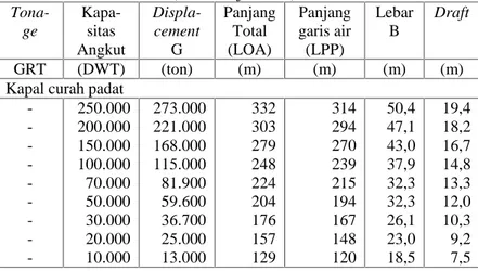 Tabel 2.5. Karakteristik Kapal Barang Umum (Triatmodjo, 2009)  Tona-ge Kapa-sitas Angkut Displa-cementG PanjangTotal(LOA) Panjang garis air(LPP) LebarB Draft GRT (DWT) (ton) (m) (m) (m) (m) Kapal Barang Umum
