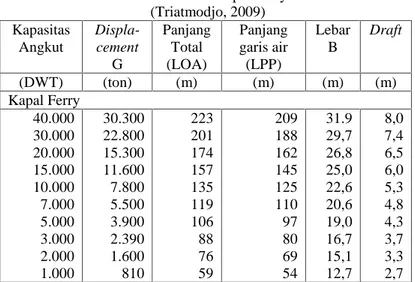 Tabel 2.7. Karakteristik Kapal Ferry dan Roro (Triatmodjo, 2009) Kapasitas Angkut Displa-cement G PanjangTotal(LOA) Panjanggaris air(LPP) LebarB Draft (DWT) (ton) (m) (m) (m) (m) Kapal Ferry 40.000 30.000 20.000 15.000 10.000 7.000 5.000 3.000 2.000 1.000 