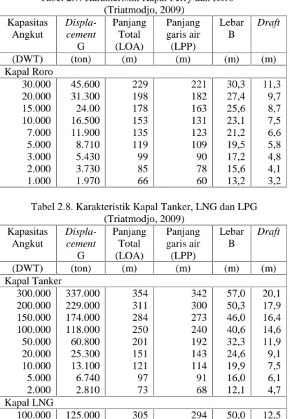 Tabel 2.8. Karakteristik Kapal Tanker, LNG dan LPG (Triatmodjo, 2009) Kapasitas Angkut Displa-cement G PanjangTotal(LOA) Panjanggaris air(LPP) LebarB Draft (DWT) (ton) (m) (m) (m) (m) Kapal Tanker 300.000 200.000 150.000 100.000 50.000 20.000 10.000 5.000 