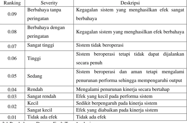 Tabel 3.2 Skala Severity 