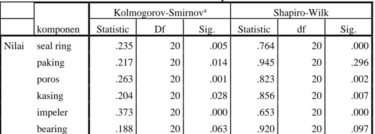 Tabel 3.4 Test of Normality pada SPSS 