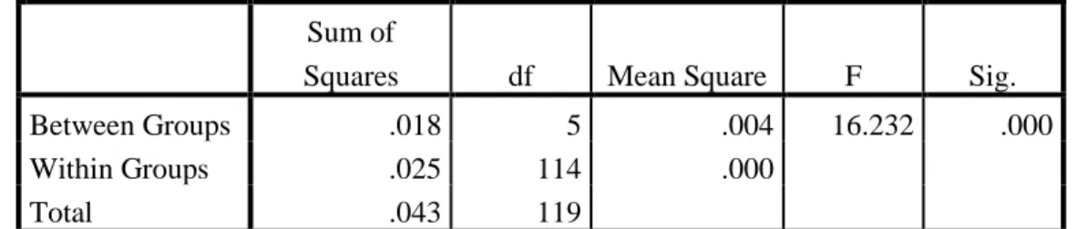Tabel 3.6 ANOVA 