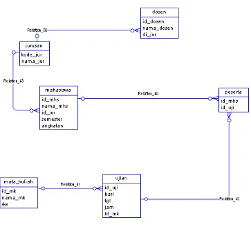 Gambar 3.4 Conceptual Data Model  Masing-masing  tabel  terdiri  dari  field  yang merupakan bagian dari tabel 